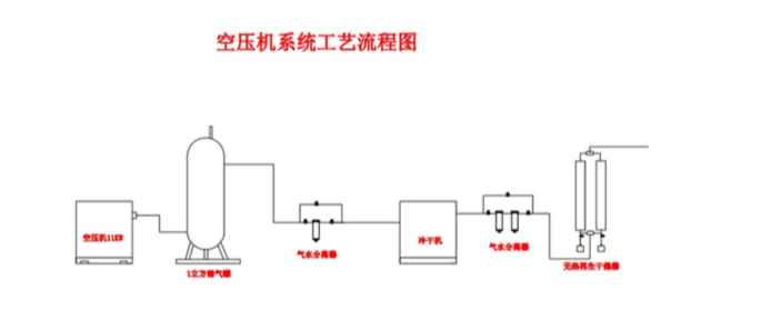 空壓機配置工藝.png